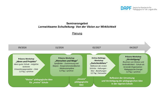 Zeitplanung des Kurses